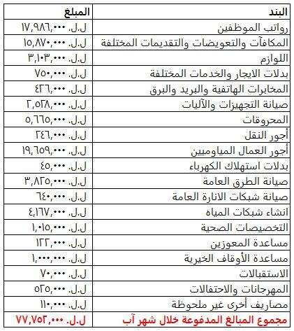 جدول بمصاريف بلدية القلمون لشهر آب ٢٠١٦