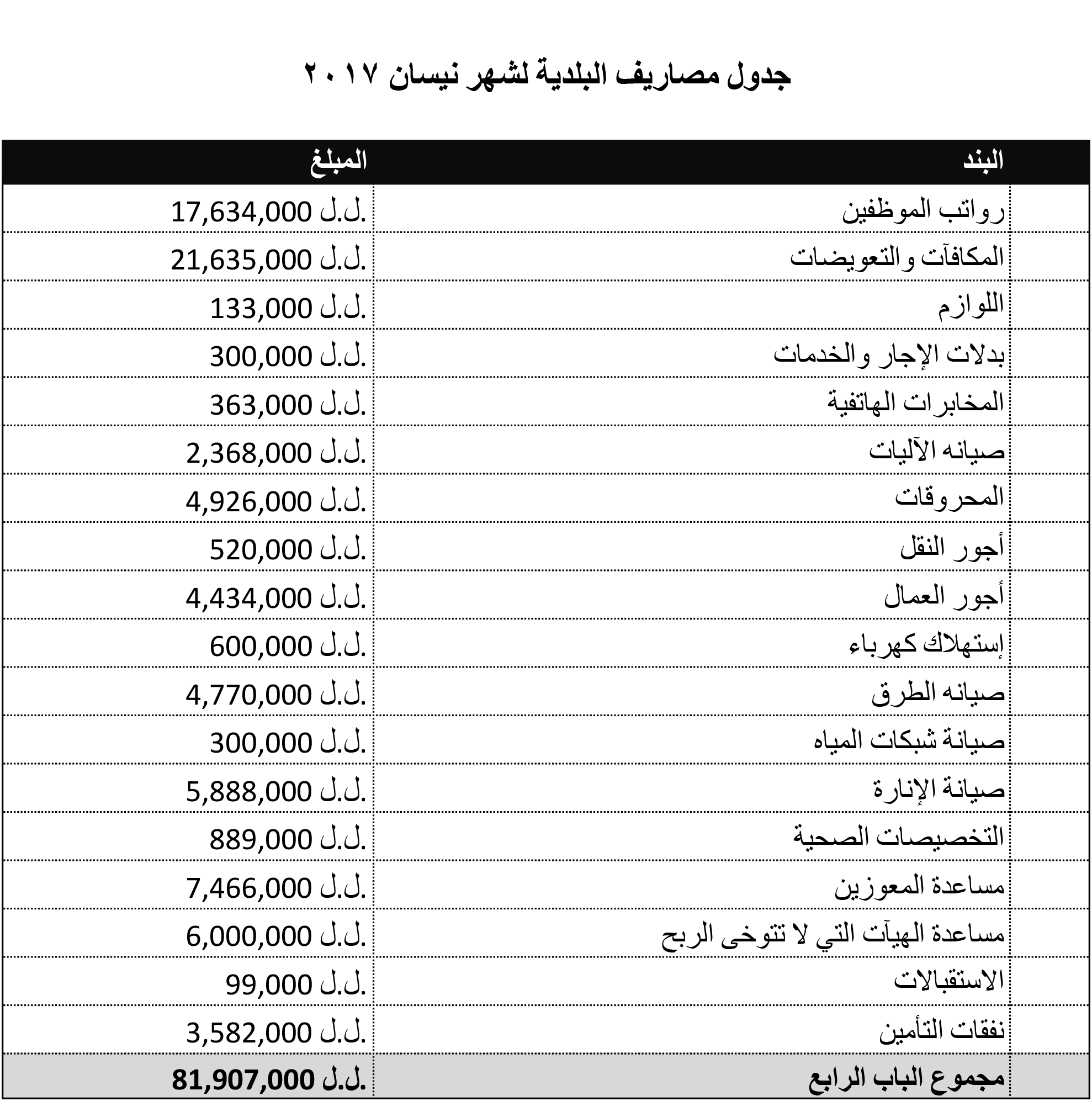 جدول مصاريف بلدية القلمون لشهر نيسان ٢٠١٧